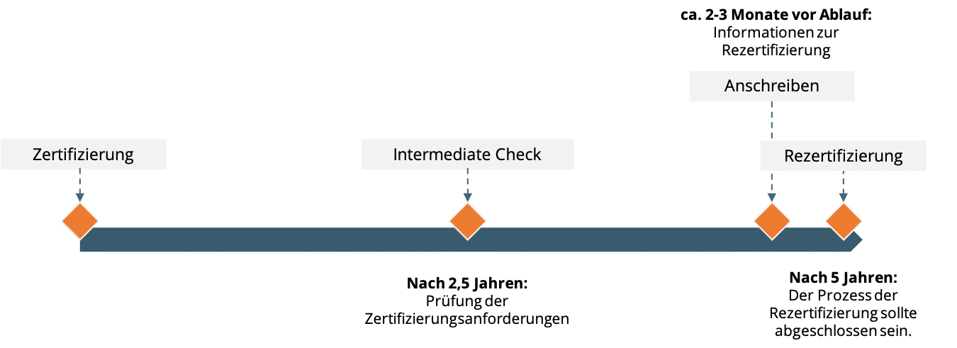 Ipma Level D Prüfungsfragen IPMA® Level D Rezertifizierung: Alle Infos auf einen Blick | ittp