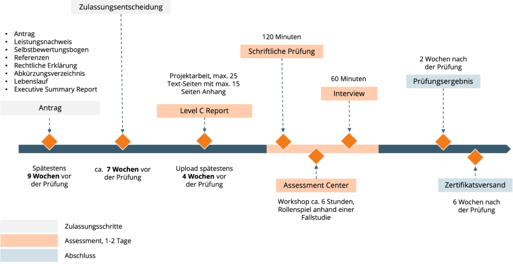 Ablauf IPMA® Level C
