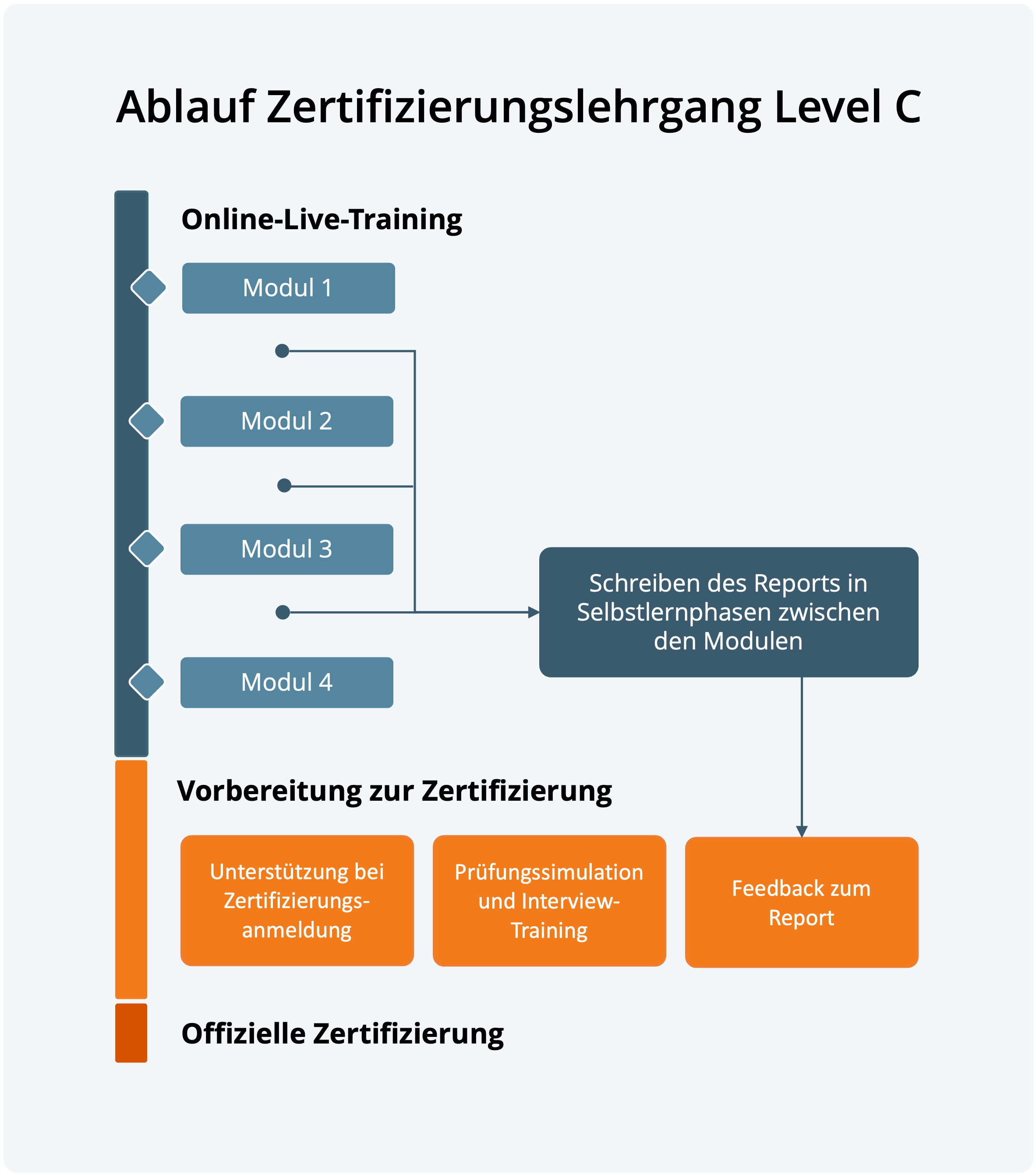 Ablauf Zertifizierungslehrgang IPMA® Level D