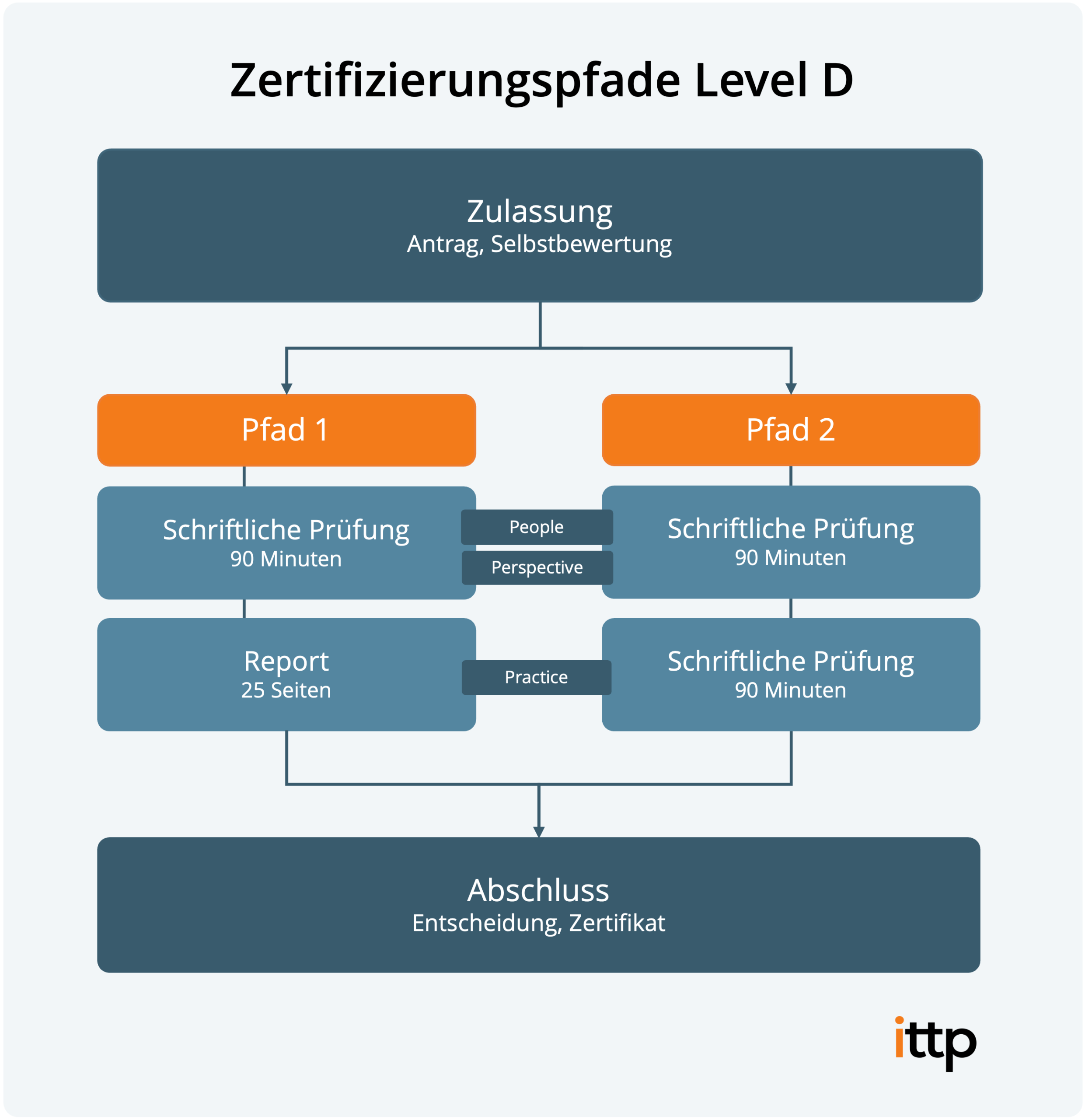 IPMA Level D Prüfung: Pfade und Kompetenzbereiche