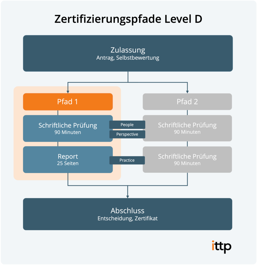 Level-D-Report im Zertifizierungspfad 1